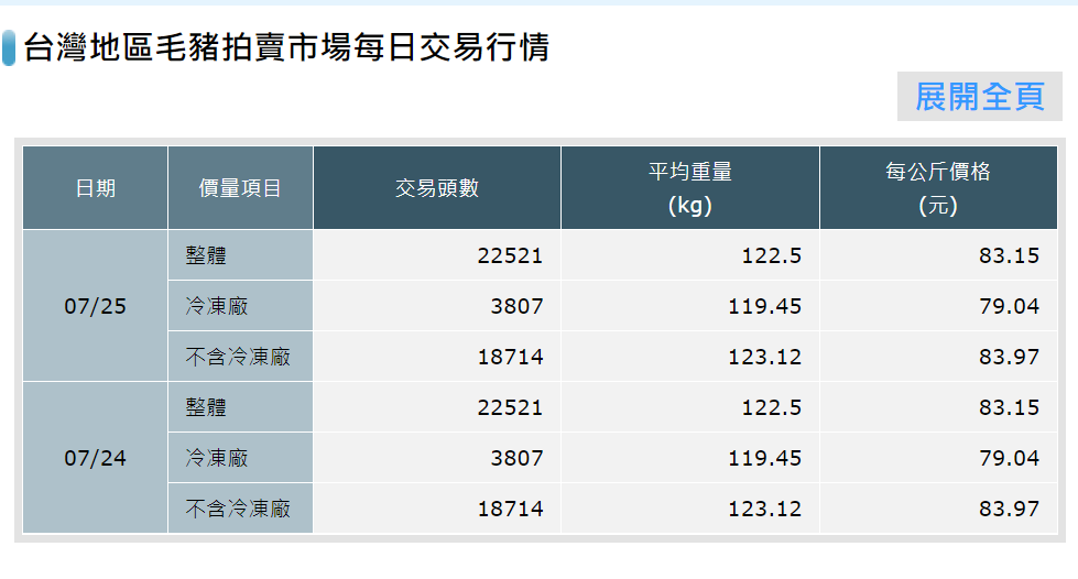 Python動態爬蟲實例 - 台灣地區毛豬拍賣市場每日交易行情